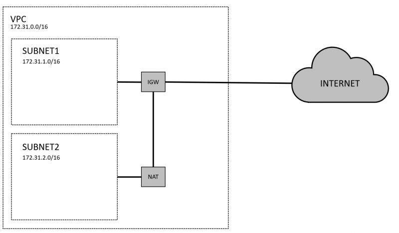 File:20191005 aws vpc with nat gateway.jpg